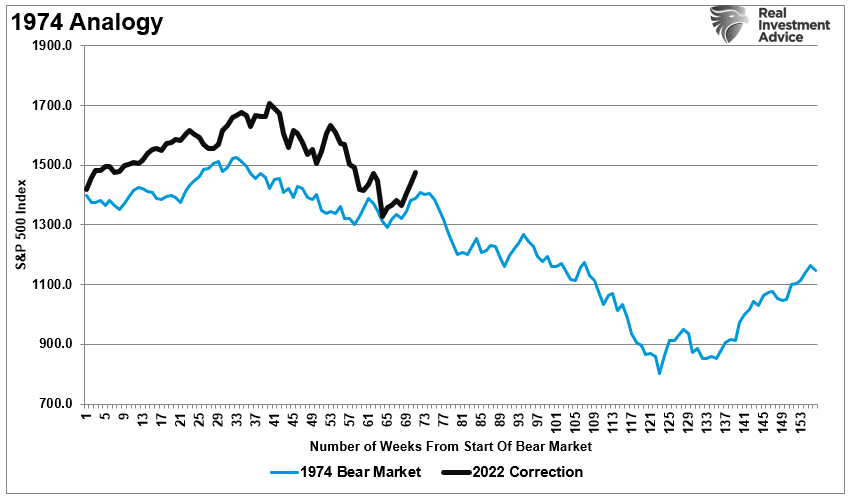 S&P 500 Since Start Of Bear Market (1947-Now)