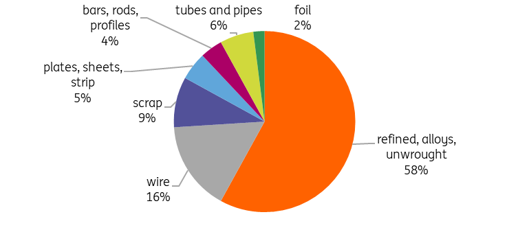 US Copper Imports By Type