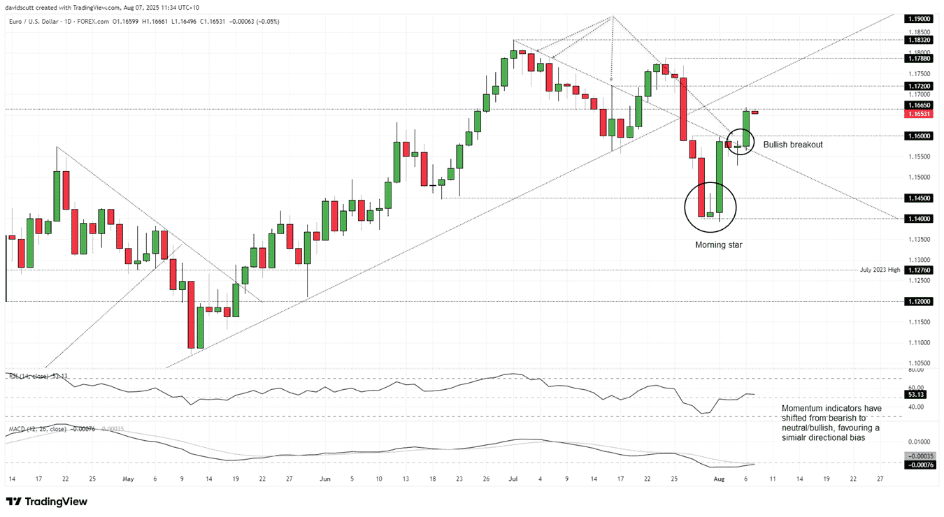 แผนภูมิ EUR/USD วันละ