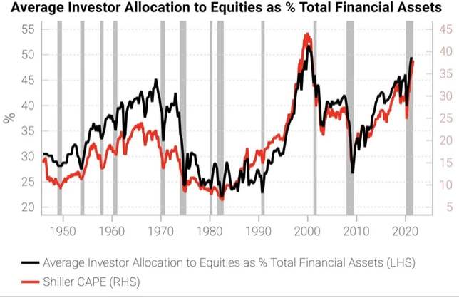 Average Investor Allocation To Equities