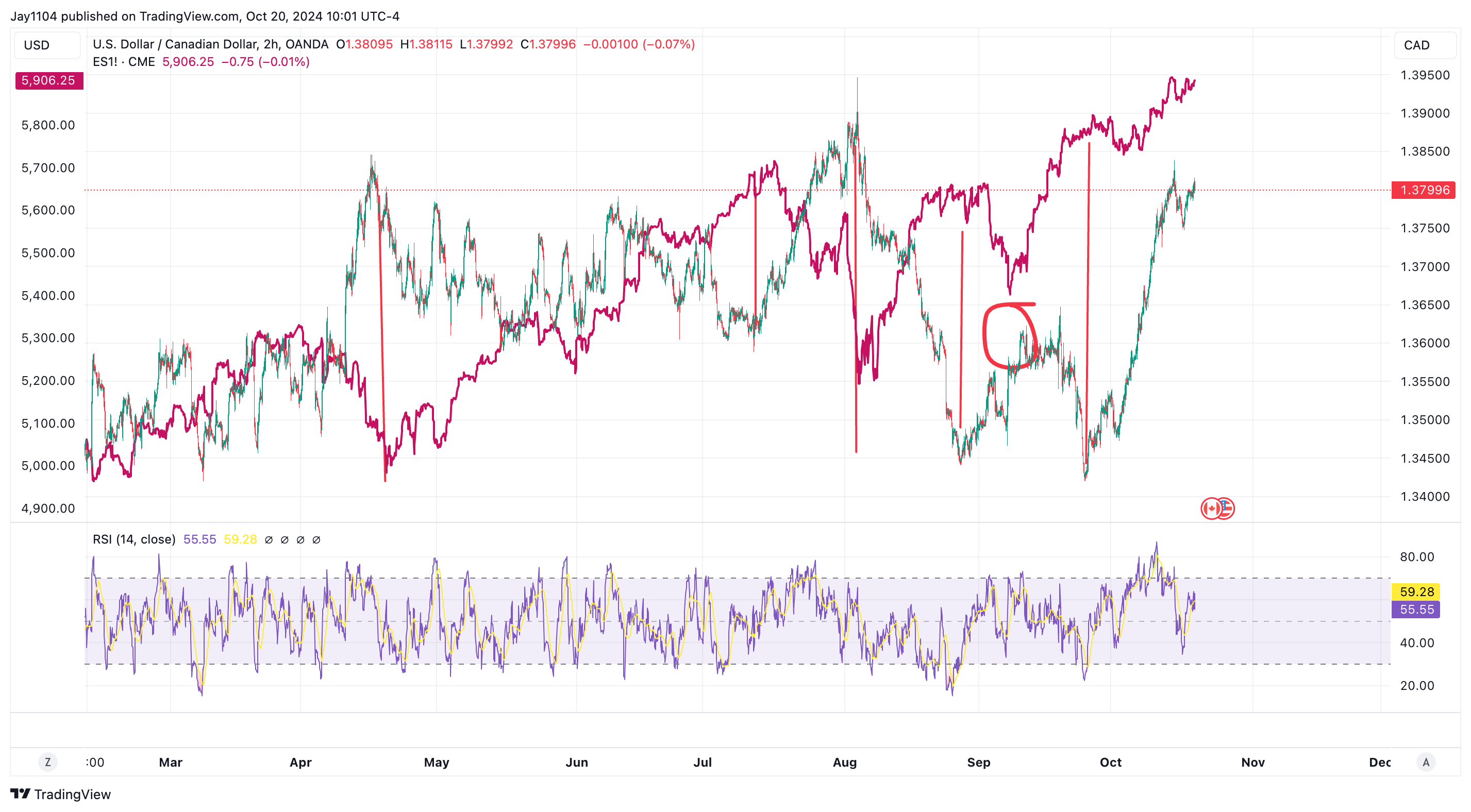 2-часовой график USD/CAD