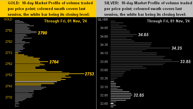 Gold and Silver Profiles