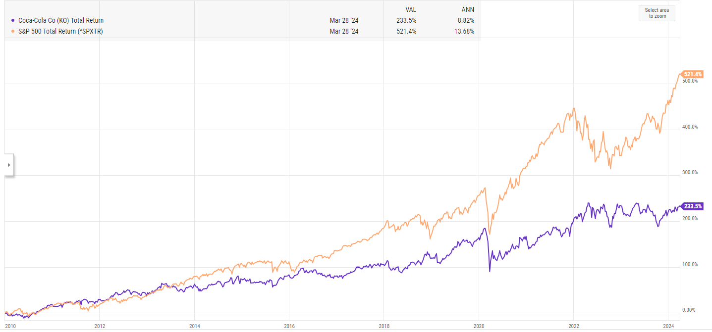 KO vs SPX Total Revenue