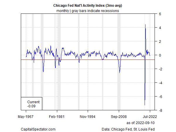 The Chicago Fed National Activity Index Chart