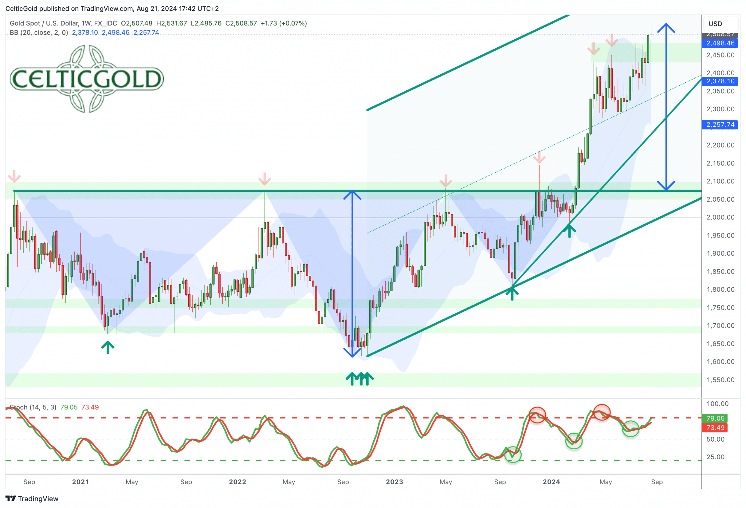 Gold In US-Dollar, Weekly Chart As Of August 23rd, 2024