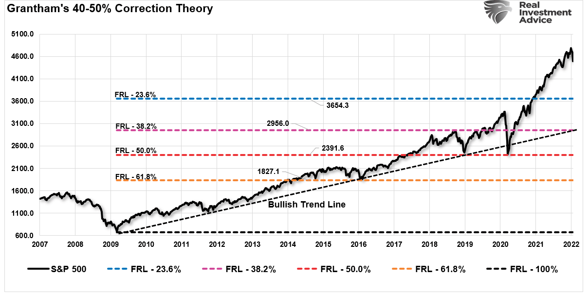 SP500-Fibonnaci Retracement