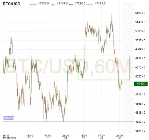 BTC/USD 60-Minute Chart