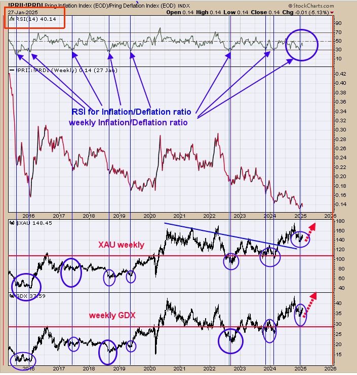 Pricing Inflation/Deflation Index Chart