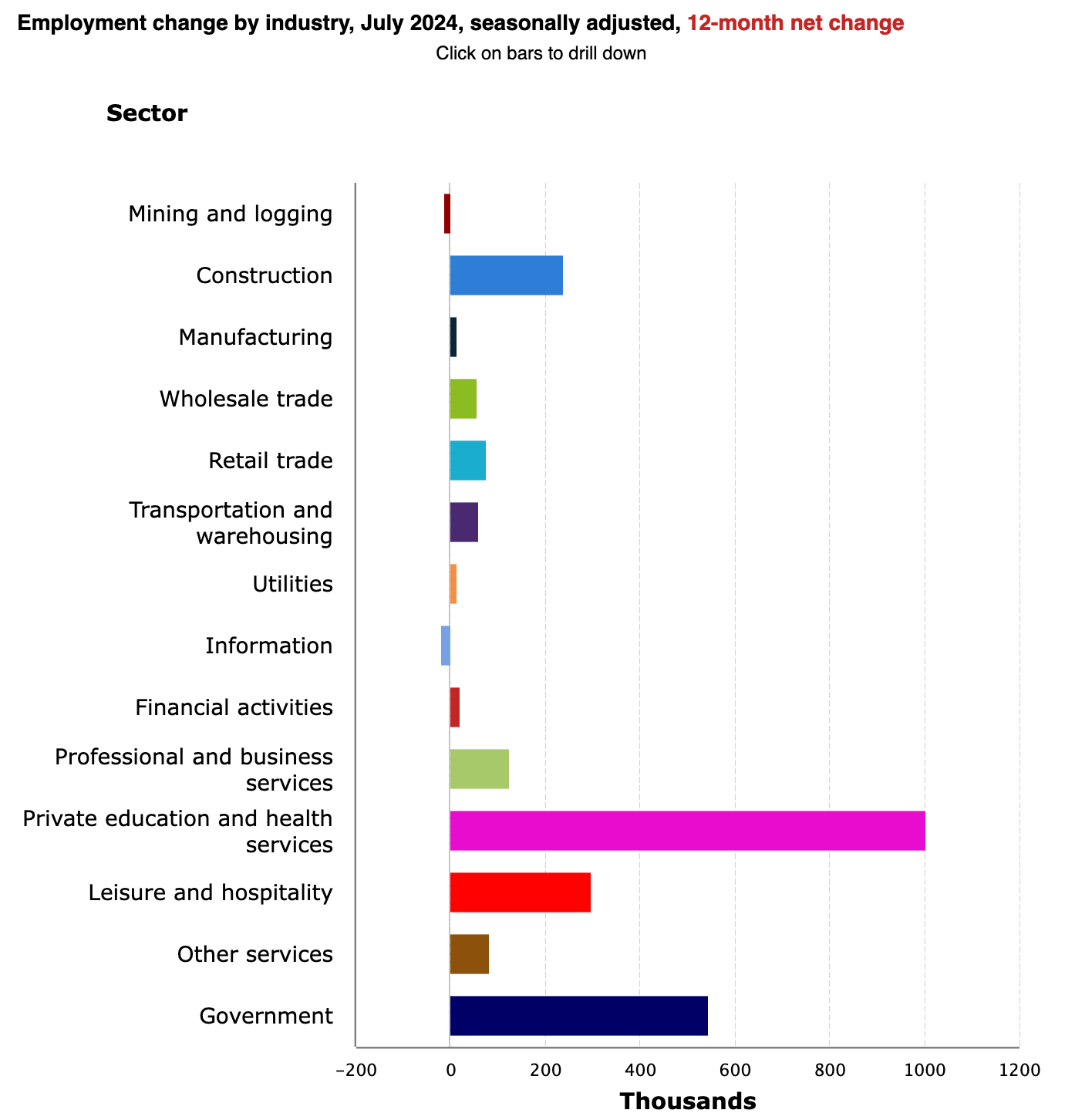 Employment Change by Industry