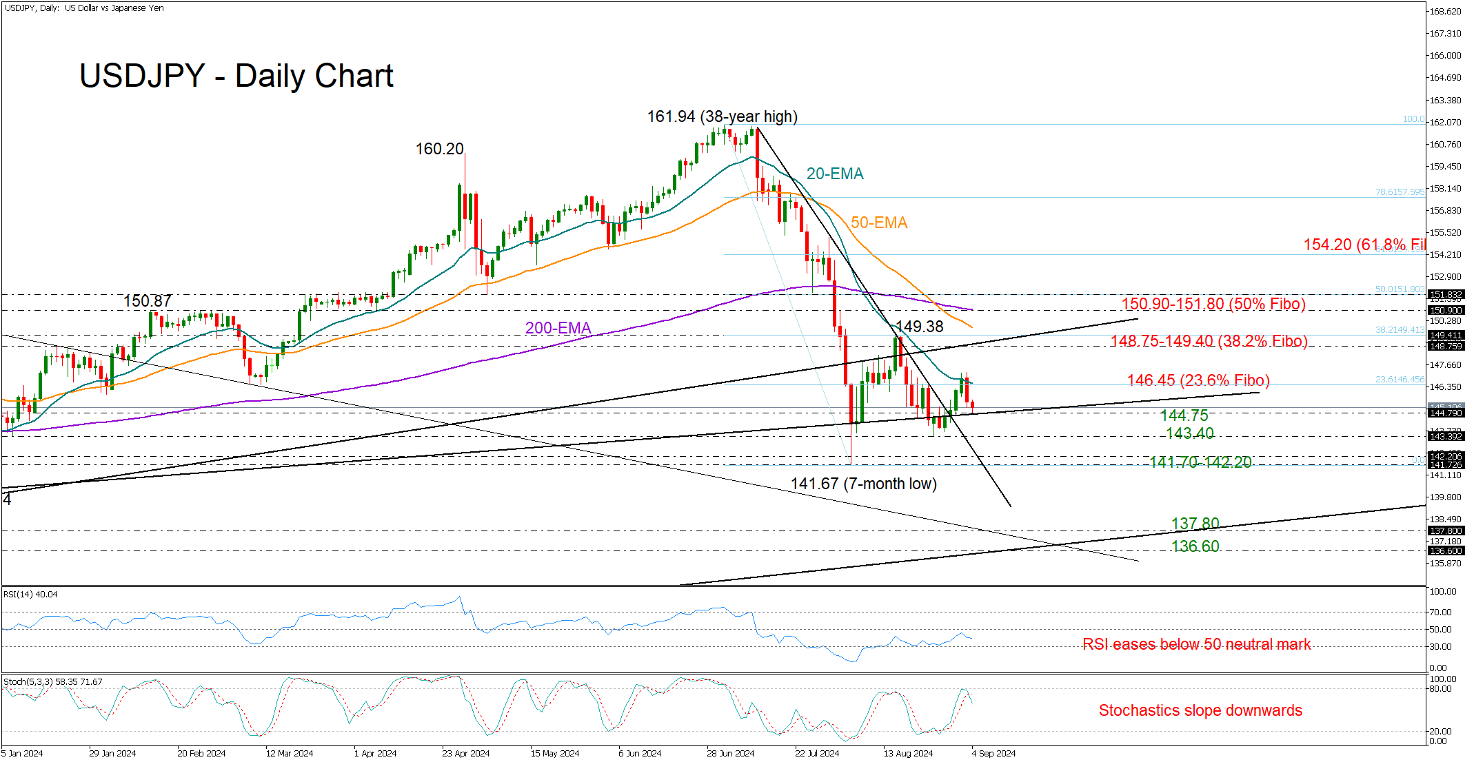 USD/JPY-Daily Chart