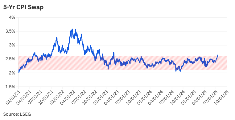 5-Yr-CPI-SWAP Chart