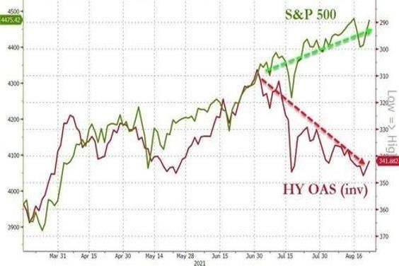 S&P 500-CCC Junk Chart
