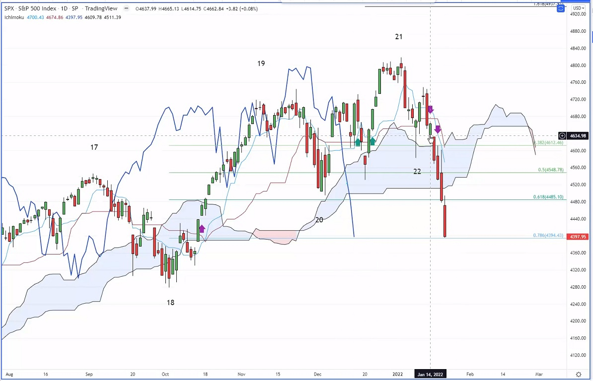 SPX Daily Ichimoku Cloud Chart.