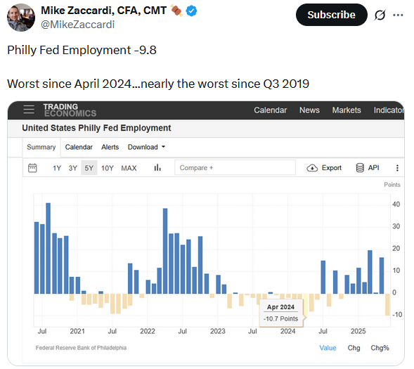 Philly Fed Employment