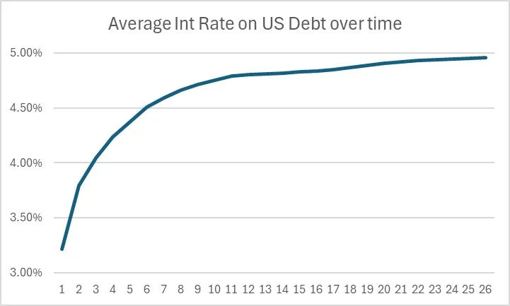 Avg. Interest on US Debt
