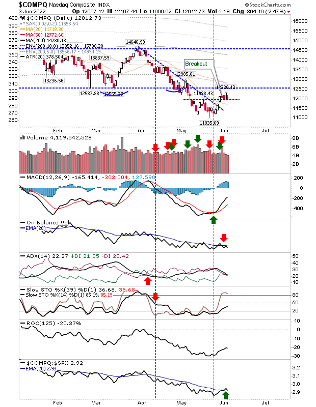 COMPQ Daily Chart