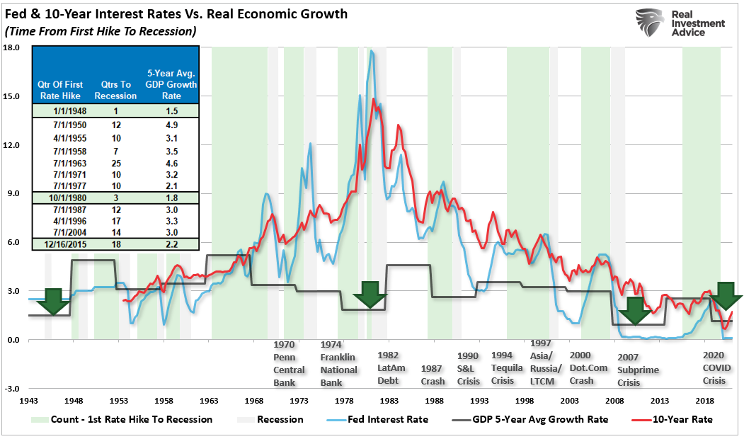 Fed Funds Rates Vs Real Economic Growth