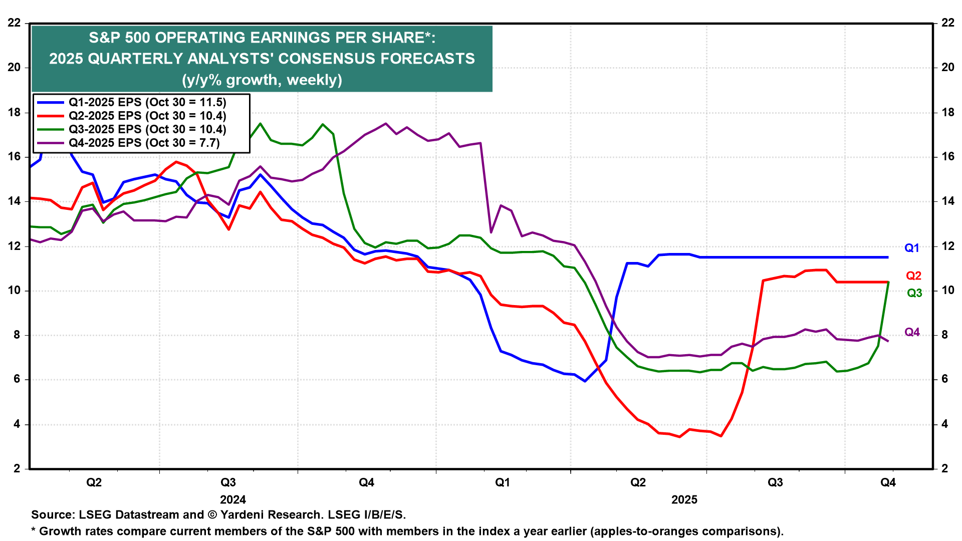 S&P 500 Operating EPS - Analysts Consensus Forecasts
