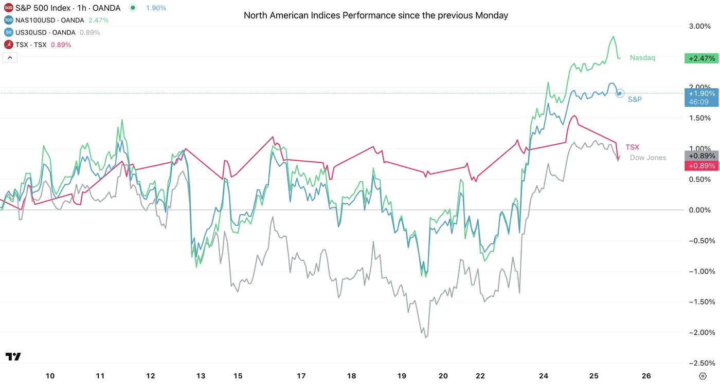 NA Indices Performance NA Indices Performance