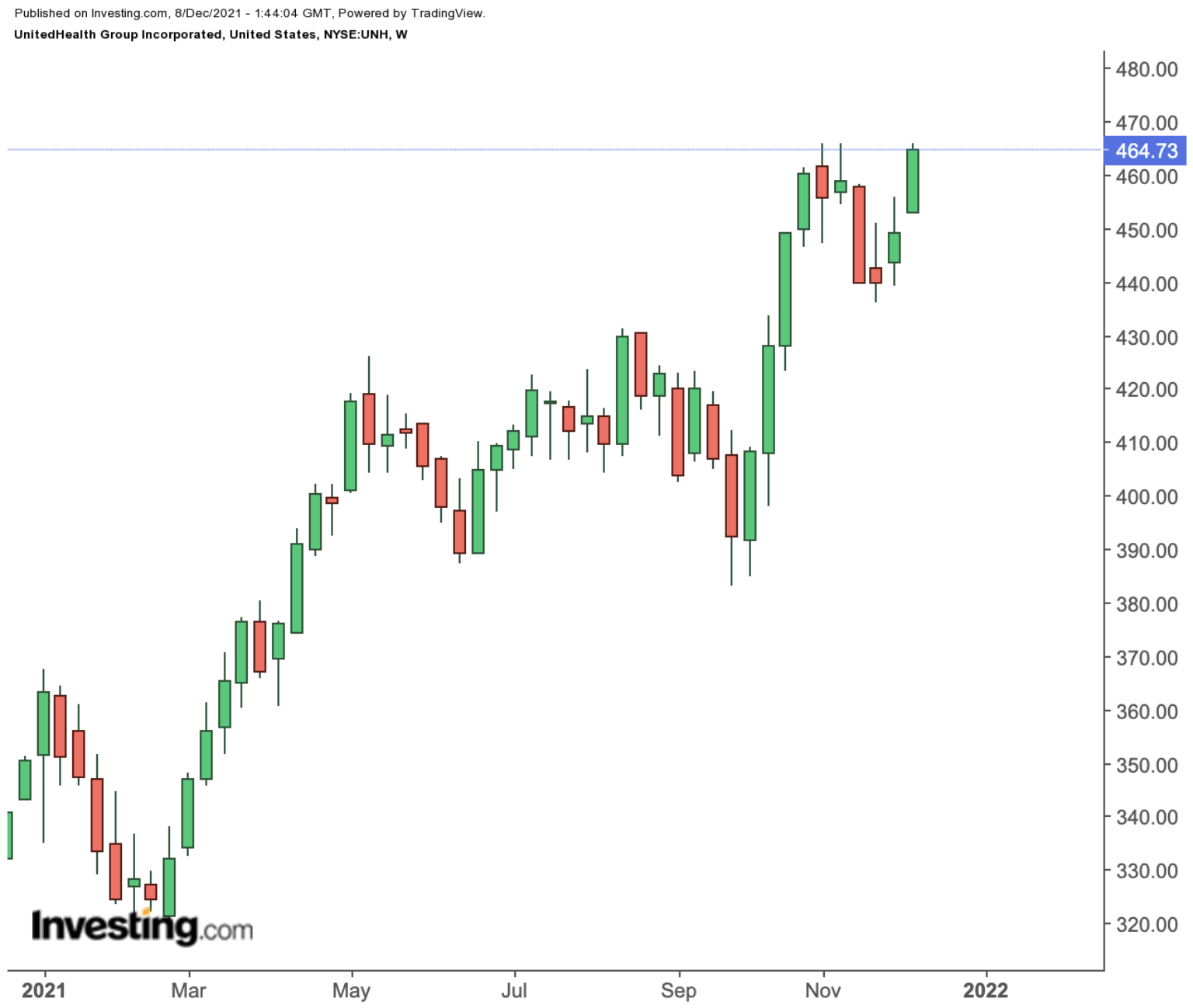 UnitedHealth Haftalık Grafik