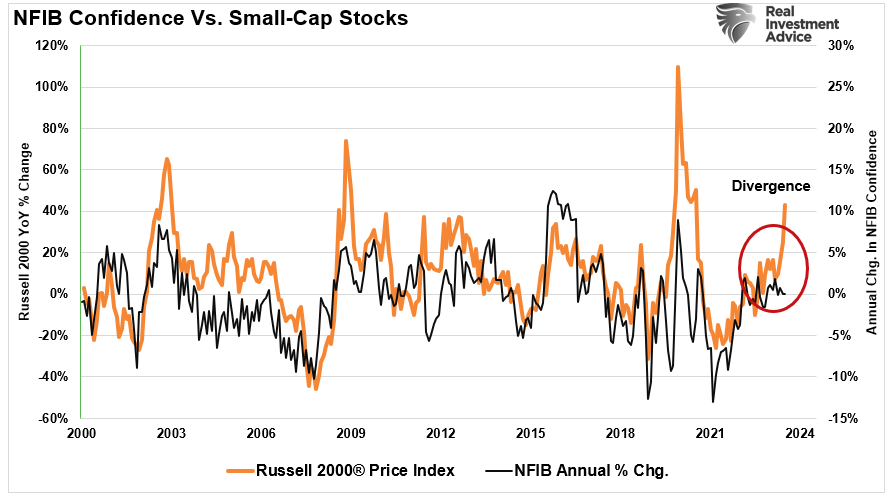 NFIB Confidence vs Small-Cap Stocks.