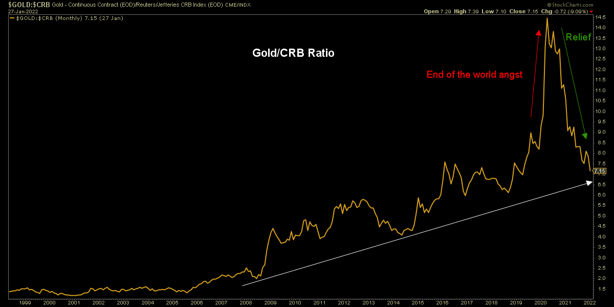 Gold/CRB Ratio Chart.