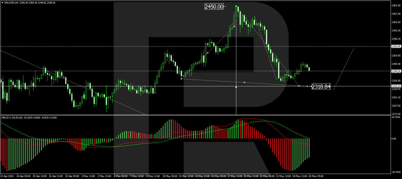 Анализ XAU/USD