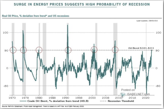 Real Oil Price Deviation From Trend