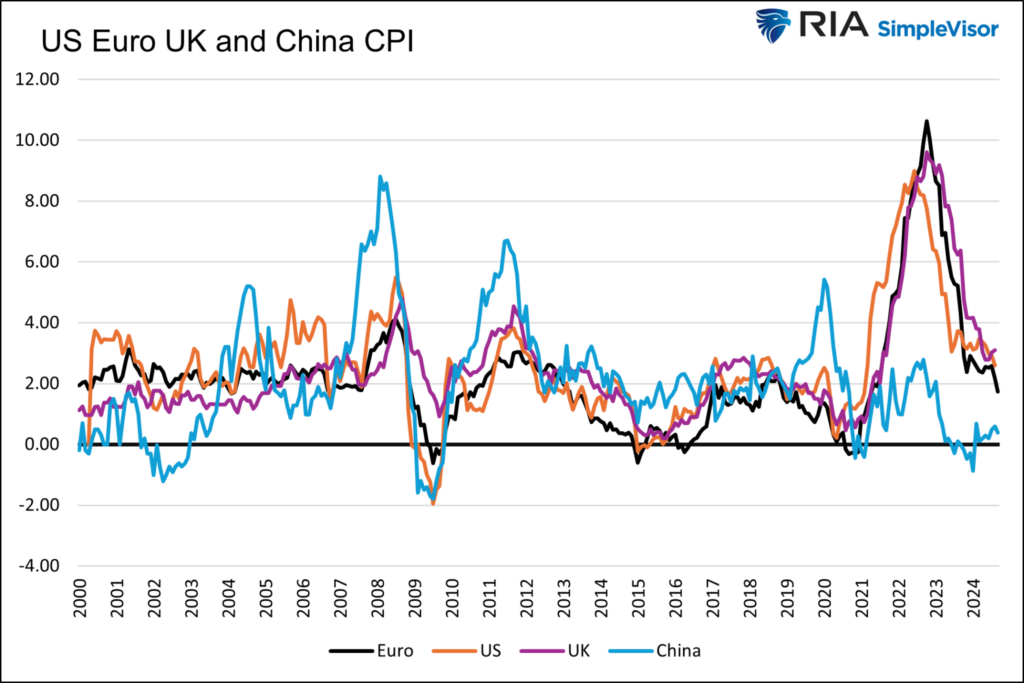 US Euro UK and China CPI