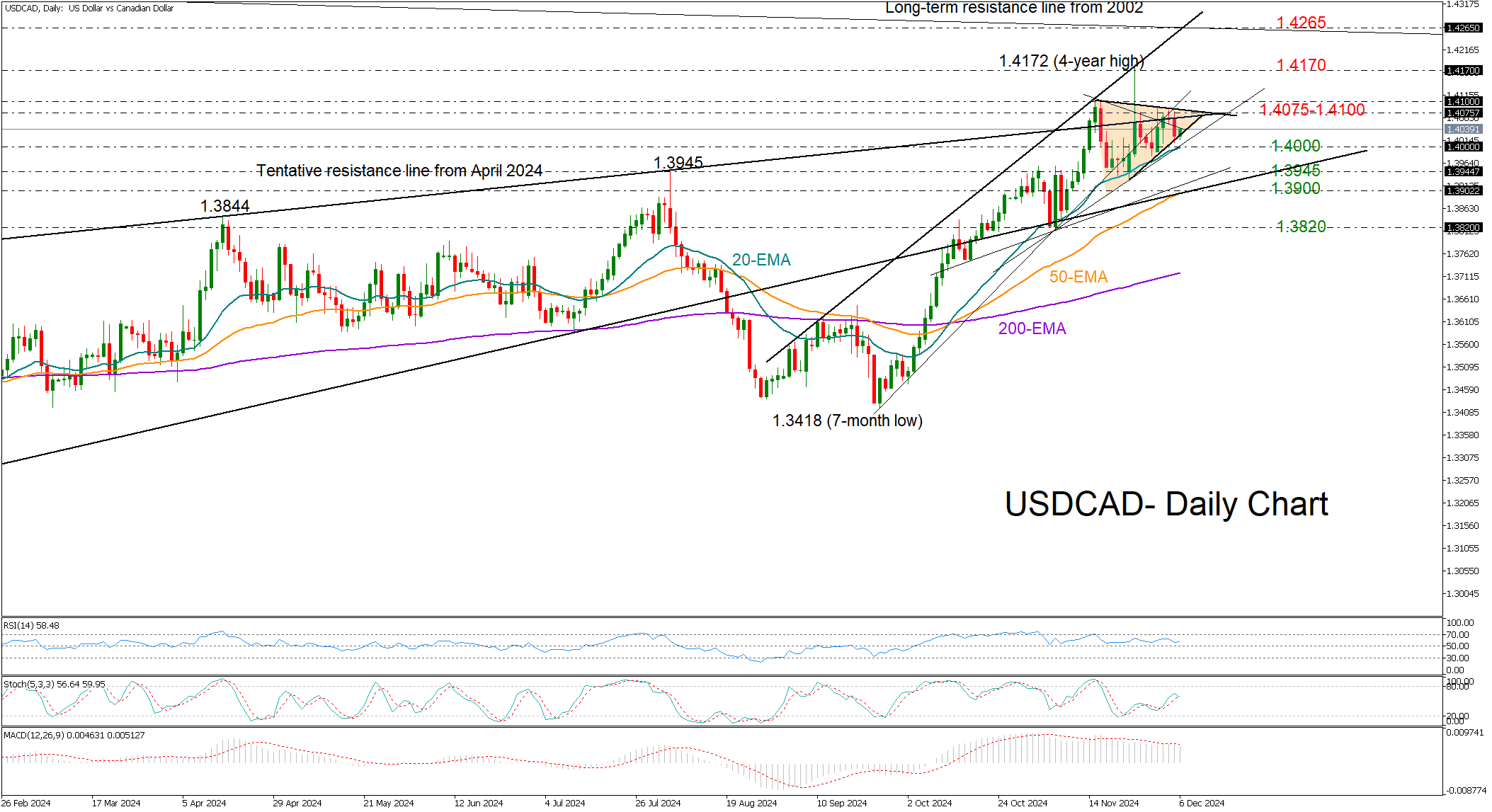 USD/CAD-Daily Chart