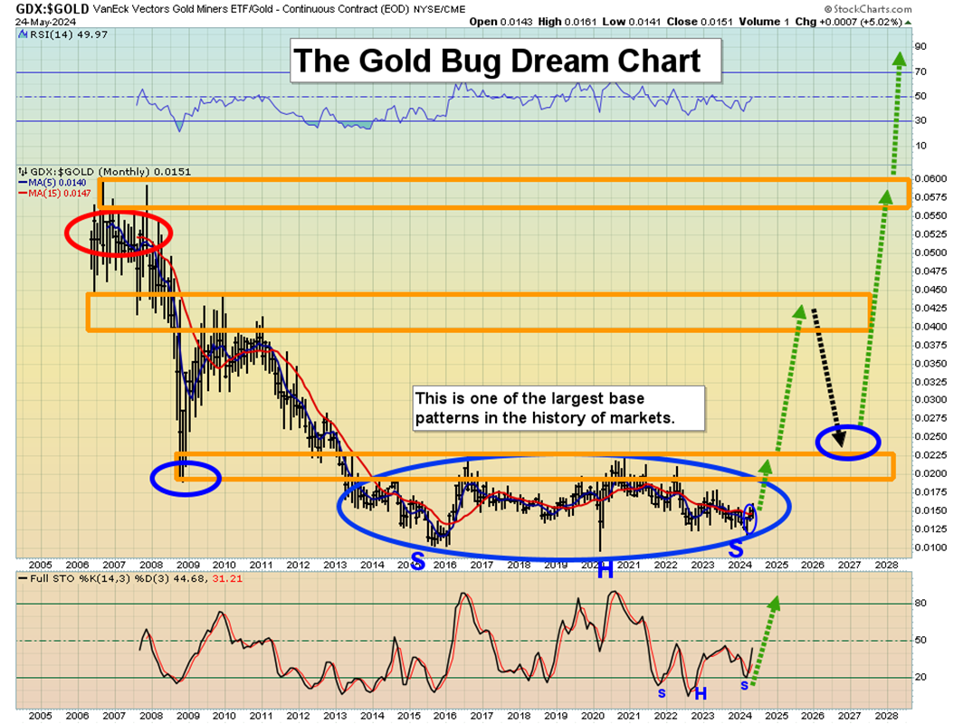 GDX vs. Gold