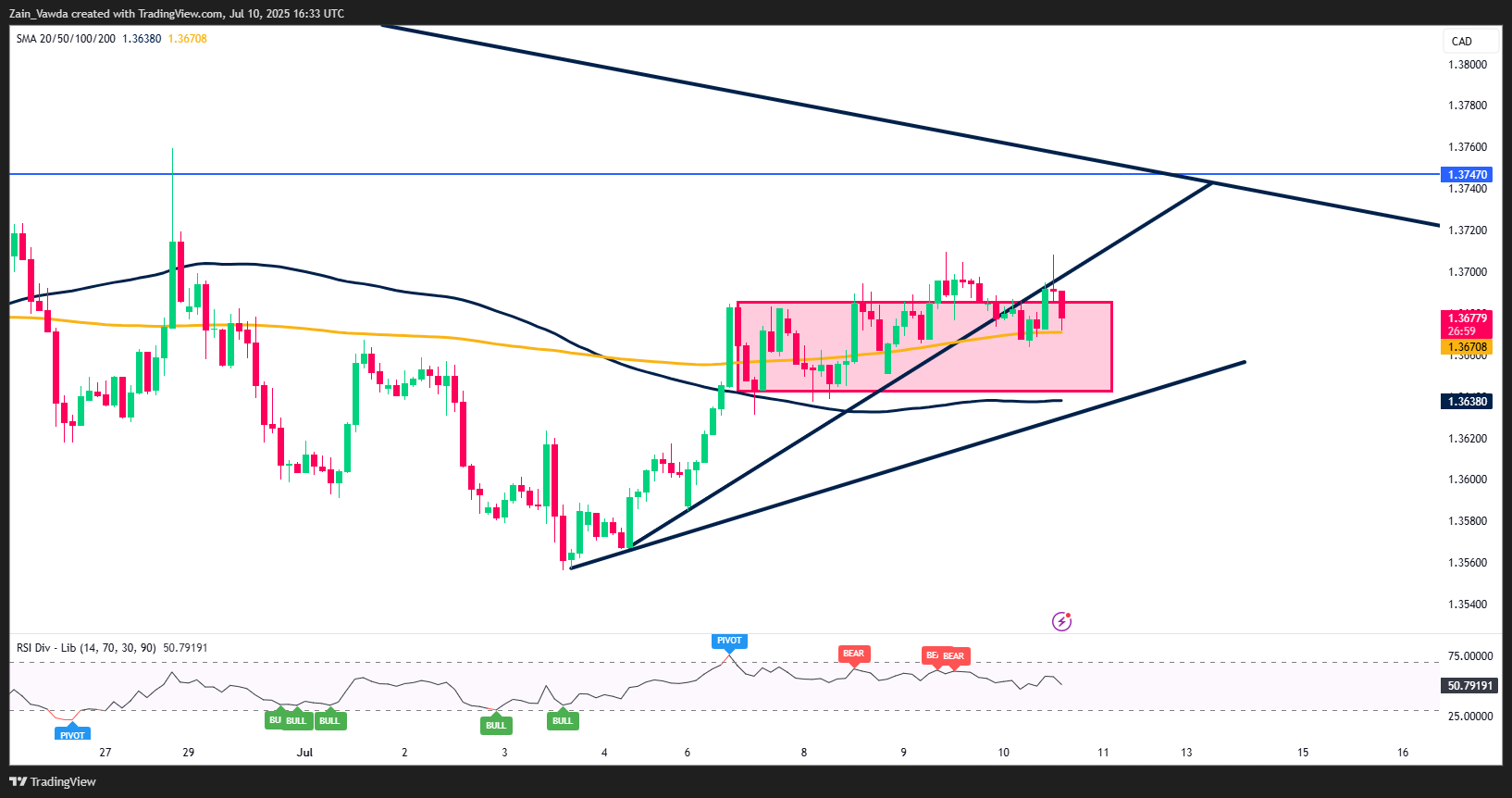 USD/CAD H2 Chart USD/CAD H2 Chart