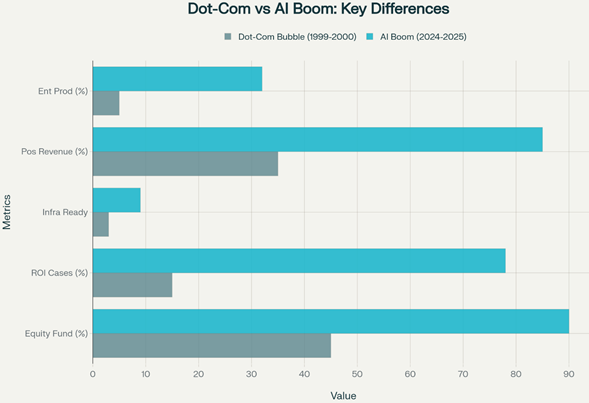 Dot-Com vs AI Boom