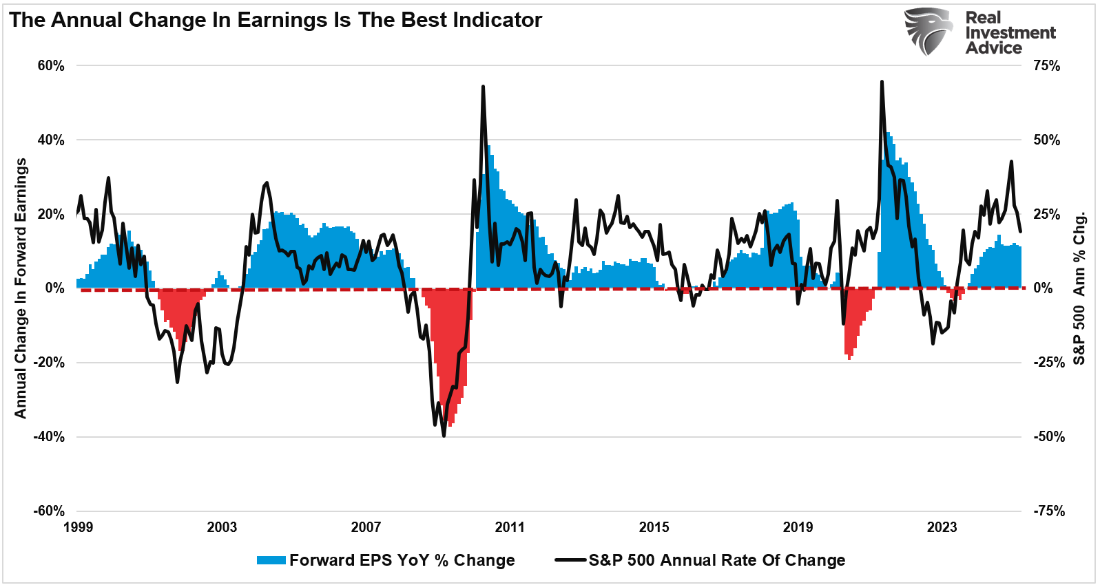 Annual Change in Earnings