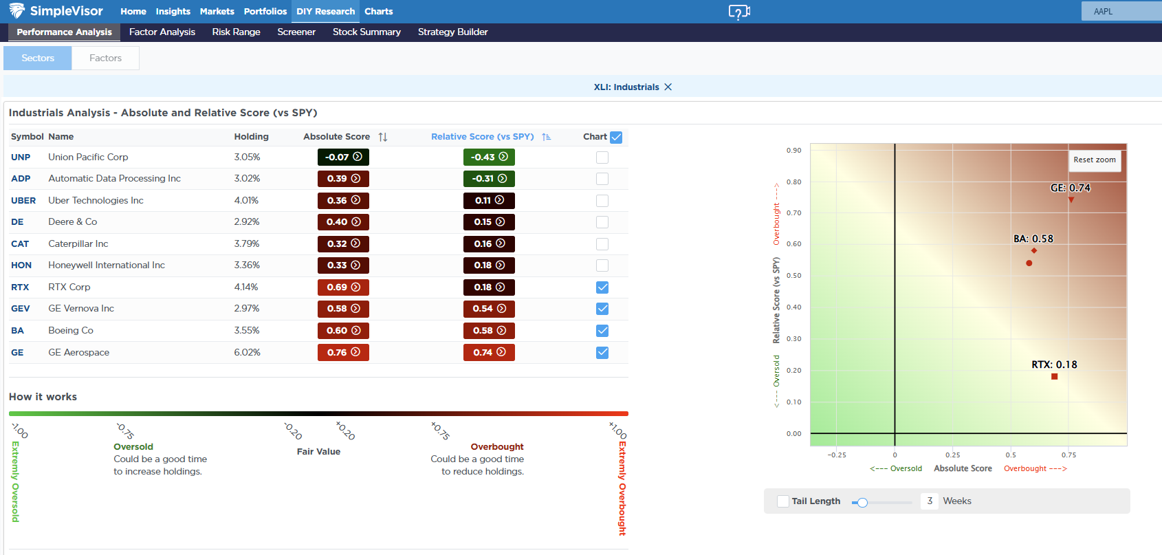 Industrials Analysis
