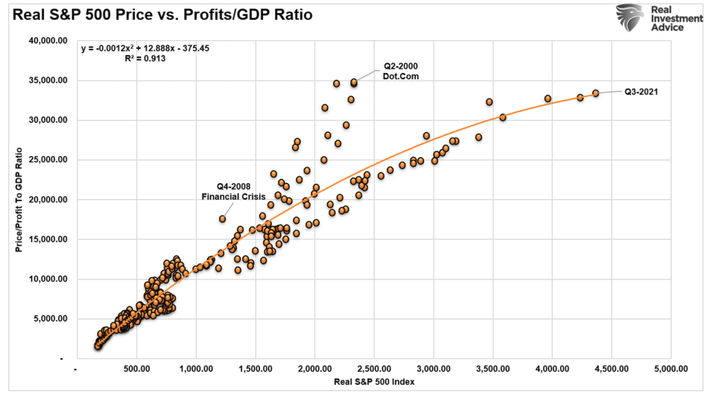 Real SP500 Price vs Profits to GDP Ratio