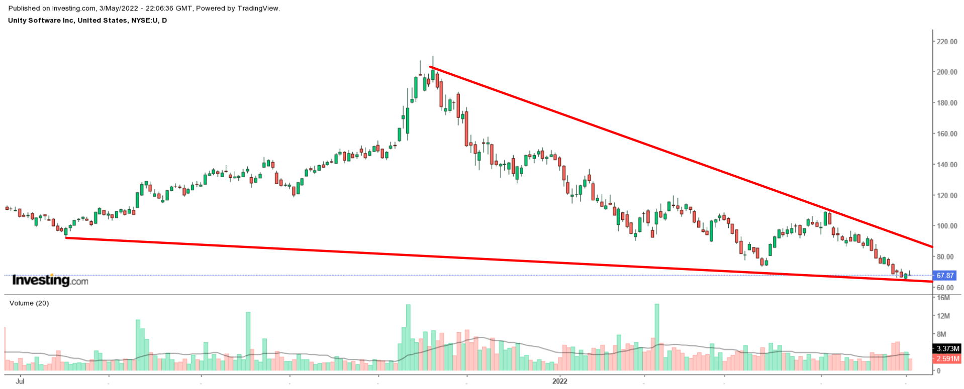 U Daily Chart