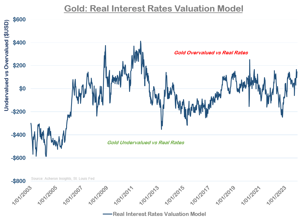 Gold: Real Interest Rates Valuation Model