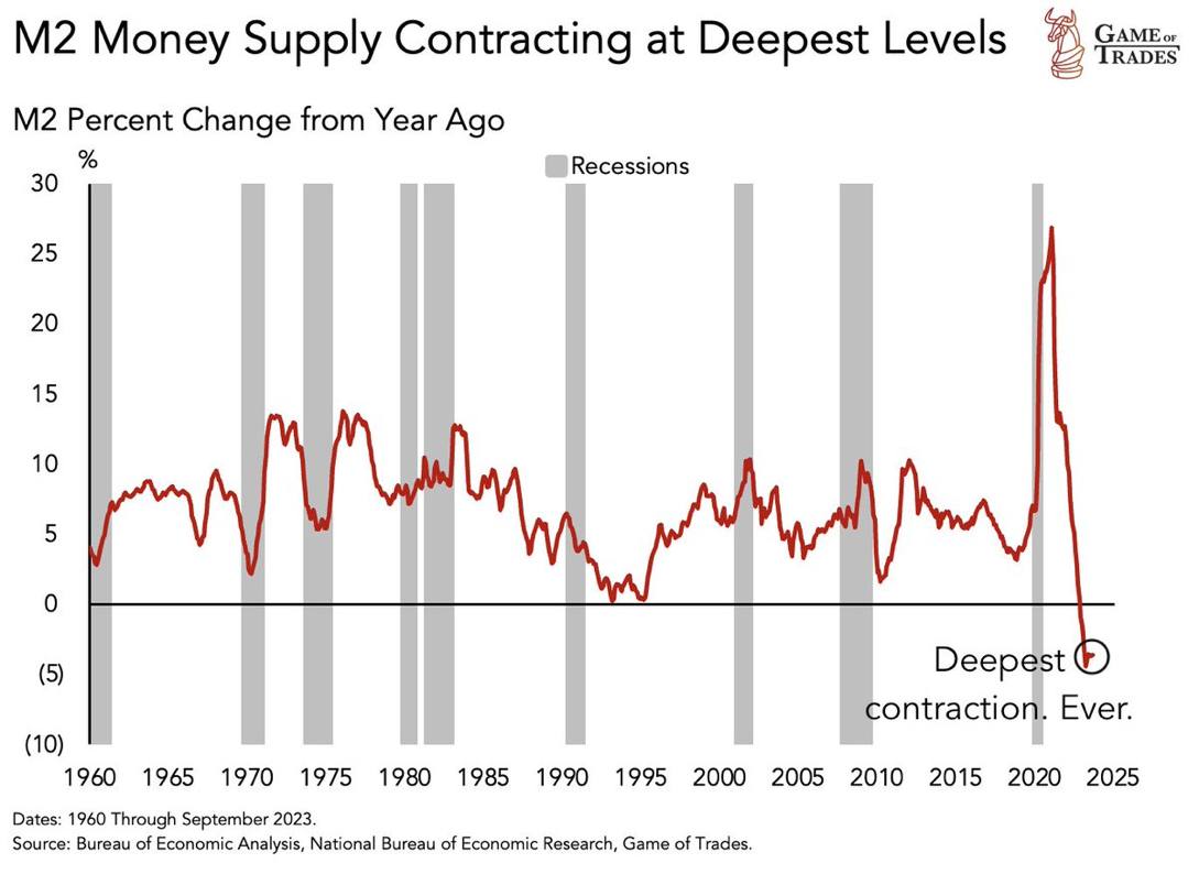 M2 Money Supply