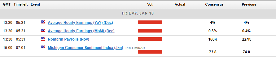 Economic Calendar for Jan 10