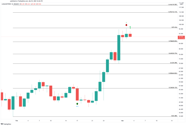 LUNA/USD Daily Chart