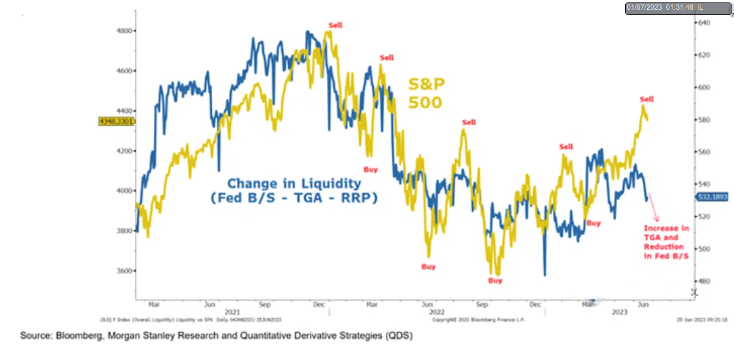 S&P500 Liquidity