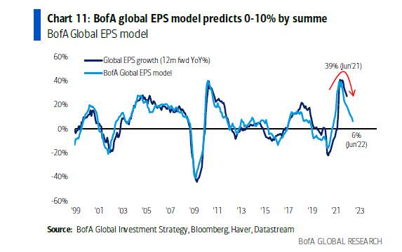 Global EPS Model Collapse