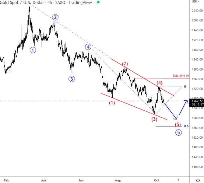 XAU/USD 4h chart.