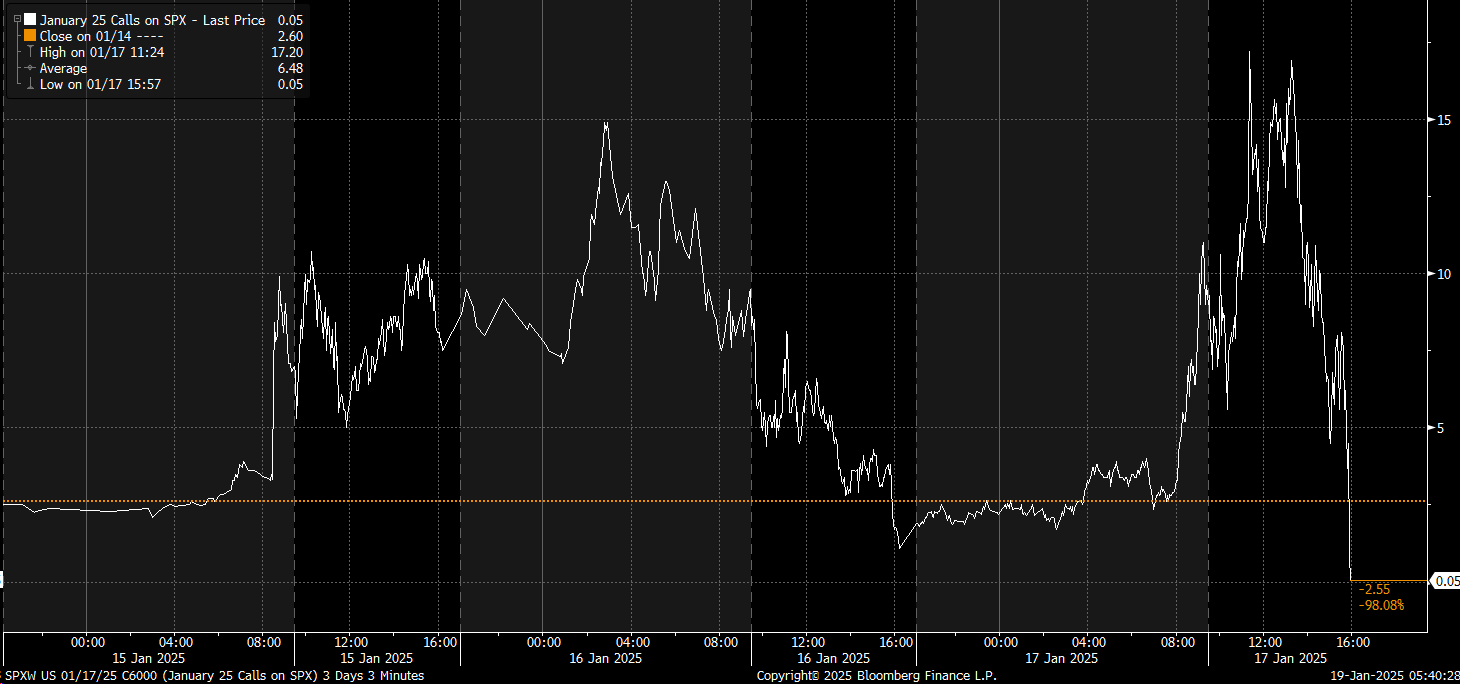 Calls on SPX