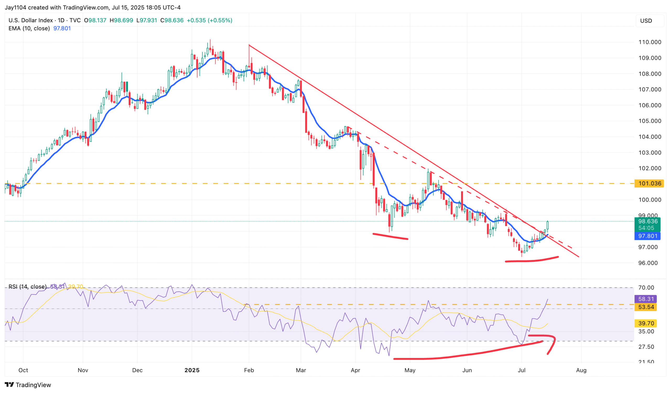 DXY-Daily Chart