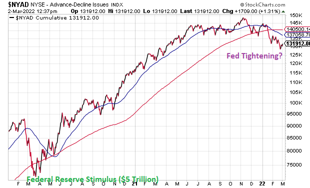 NYAD Cumulative Chart