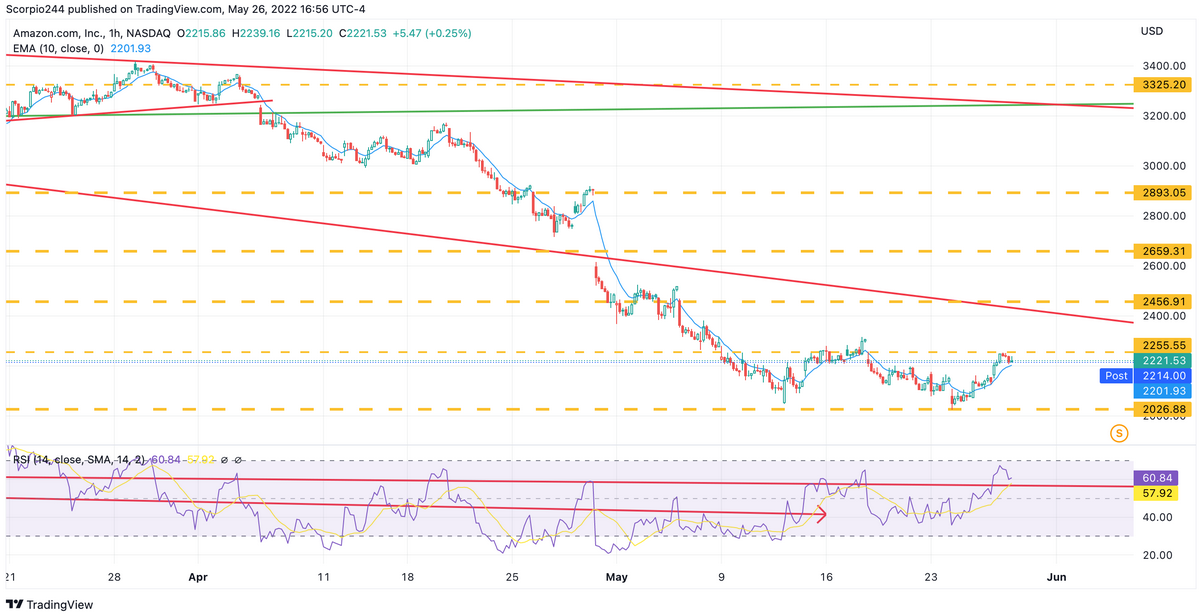 Amazon 1-Hr Chart