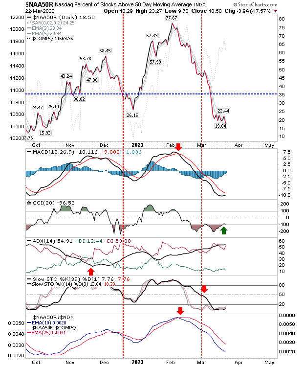 Nasdaq Daily Chart: Percentage of Stocks Trading Above 50-Day MA