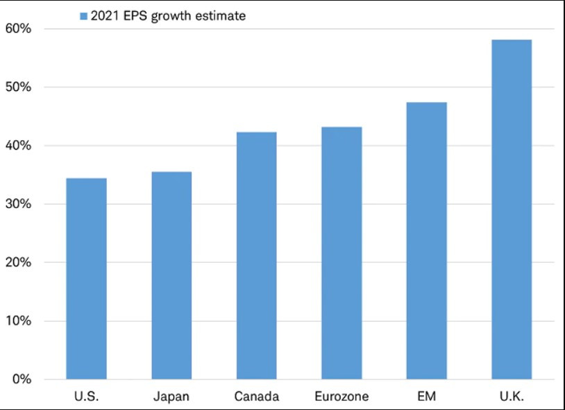 2021 EPS Growth Estimate